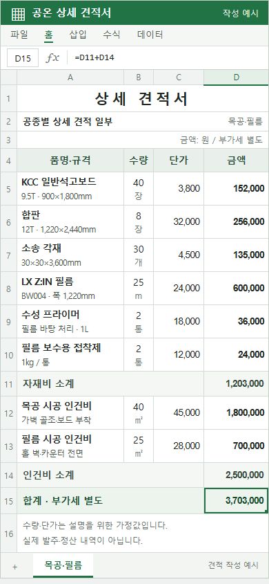 목공·필름 상세 견적 작성 예시 8개 항목. 석고보드, 합판, 각재, 필름, 프라이머, 접착제와 목공·필름 인건비의 규격·수량·단가·금액을 표시합니다. 자재비 소계 1,203,000원, 인건비 소계 2,500,000원, 합계 3,703,000원. 부가세 별도.